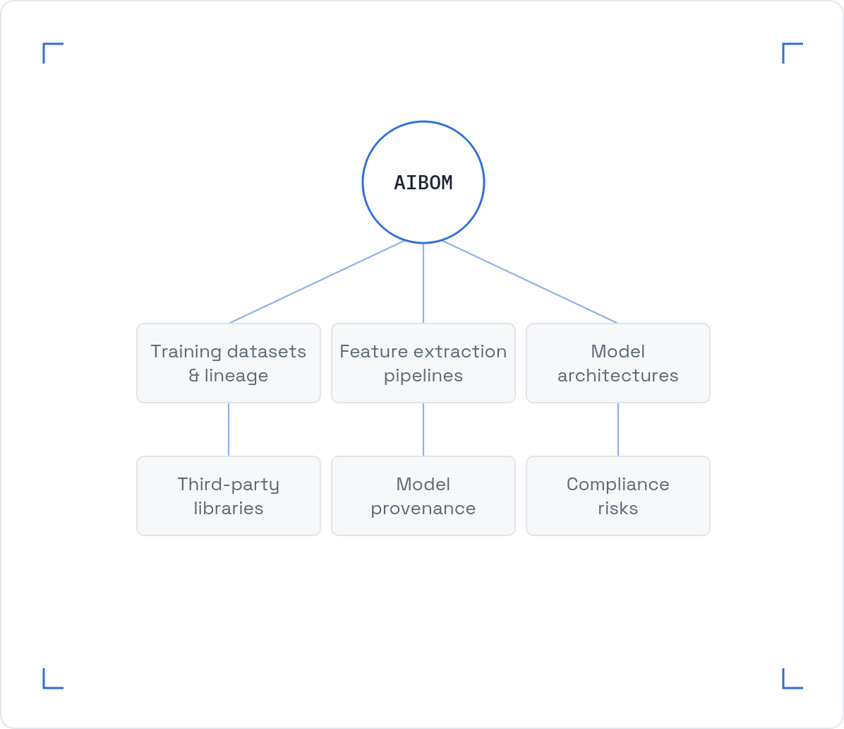 AIBOM software supply chain visibility diagram