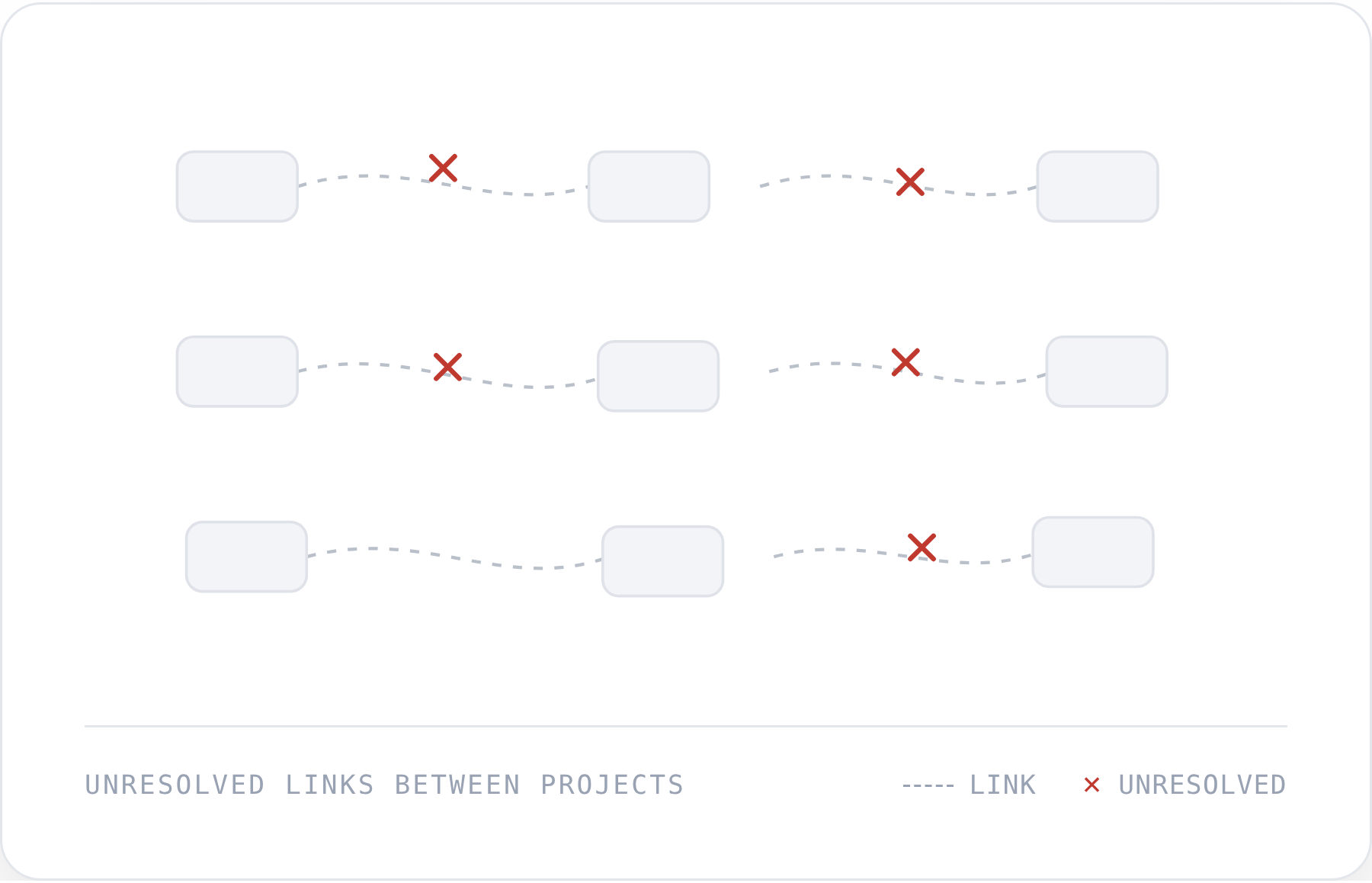 Fragmented links between software projects illustrating software supply chain visibility gaps
