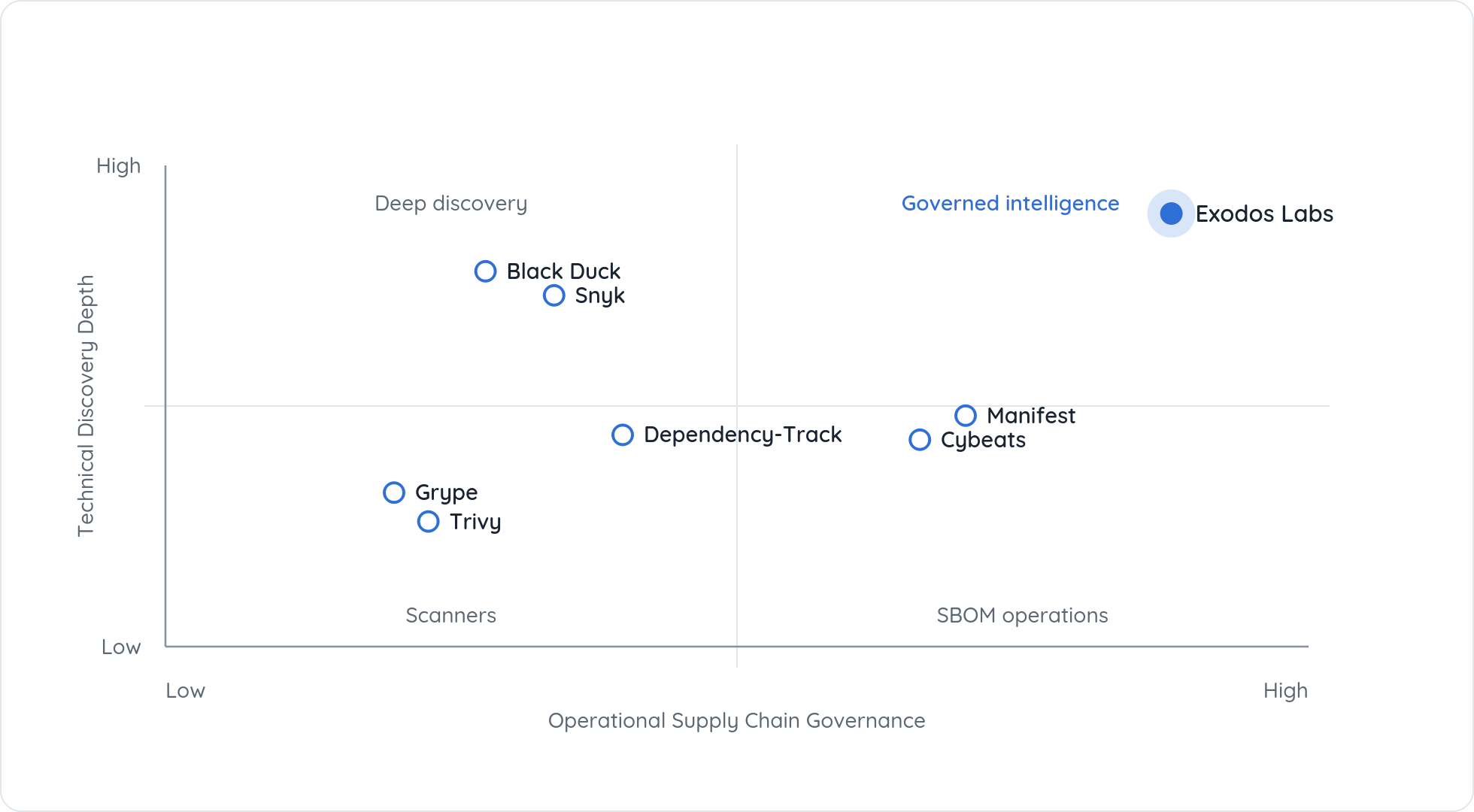 Software supply chain platforms by discovery depth and governance maturity