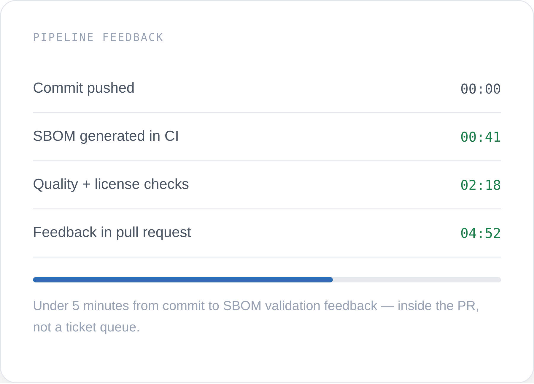 Engineering pipeline feedback showing SBOM generation, quality checks and pull request feedback